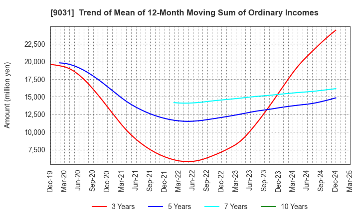 9031 Nishi-Nippon Railroad Co.,Ltd.: Trend of Mean of 12-Month Moving Sum of Ordinary Incomes