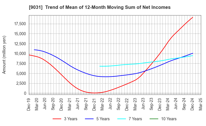 9031 Nishi-Nippon Railroad Co.,Ltd.: Trend of Mean of 12-Month Moving Sum of Net Incomes