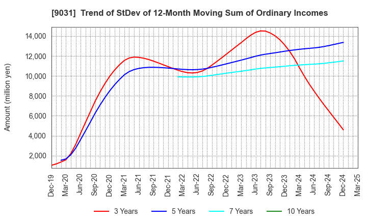 9031 Nishi-Nippon Railroad Co.,Ltd.: Trend of StDev of 12-Month Moving Sum of Ordinary Incomes