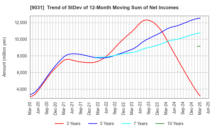 9031 Nishi-Nippon Railroad Co.,Ltd.: Trend of StDev of 12-Month Moving Sum of Net Incomes