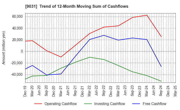 9031 Nishi-Nippon Railroad Co.,Ltd.: Trend of 12-Month Moving Sum of Cashflows