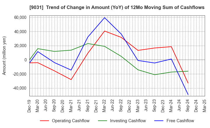 9031 Nishi-Nippon Railroad Co.,Ltd.: Trend of Change in Amount (YoY) of 12Mo Moving Sum of Cashflows
