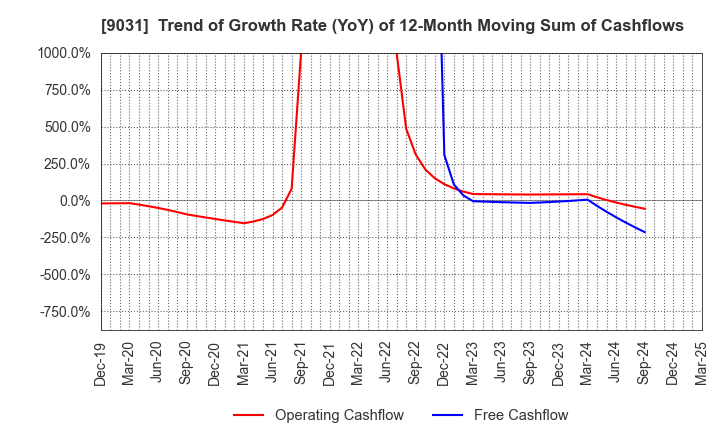 9031 Nishi-Nippon Railroad Co.,Ltd.: Trend of Growth Rate (YoY) of 12-Month Moving Sum of Cashflows