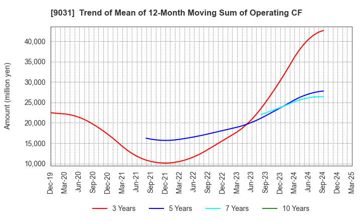 9031 Nishi-Nippon Railroad Co.,Ltd.: Trend of Mean of 12-Month Moving Sum of Operating CF