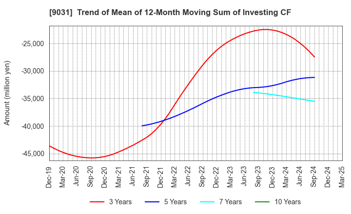 9031 Nishi-Nippon Railroad Co.,Ltd.: Trend of Mean of 12-Month Moving Sum of Investing CF
