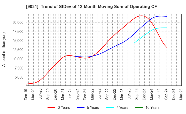9031 Nishi-Nippon Railroad Co.,Ltd.: Trend of StDev of 12-Month Moving Sum of Operating CF