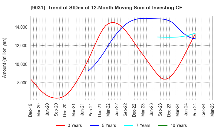 9031 Nishi-Nippon Railroad Co.,Ltd.: Trend of StDev of 12-Month Moving Sum of Investing CF