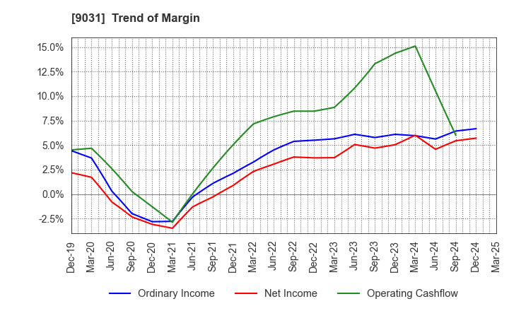 9031 Nishi-Nippon Railroad Co.,Ltd.: Trend of Margin