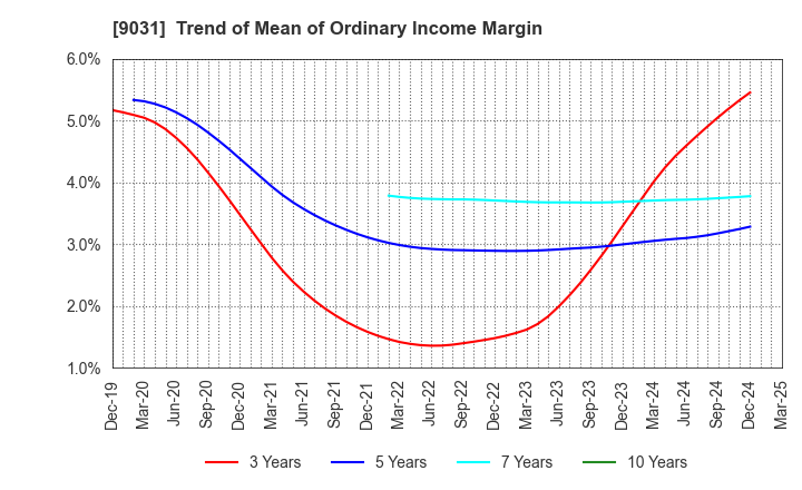 9031 Nishi-Nippon Railroad Co.,Ltd.: Trend of Mean of Ordinary Income Margin