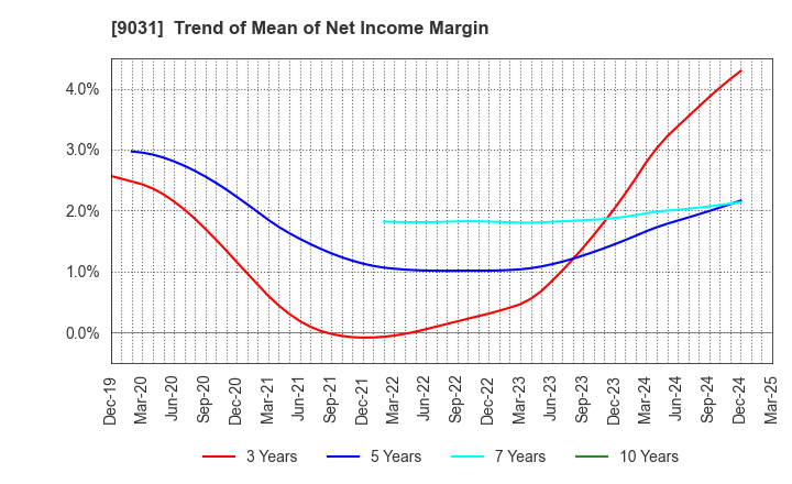 9031 Nishi-Nippon Railroad Co.,Ltd.: Trend of Mean of Net Income Margin