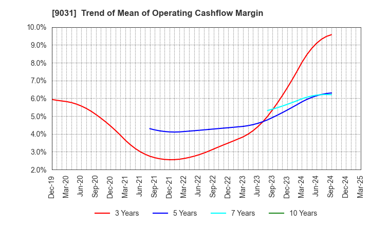 9031 Nishi-Nippon Railroad Co.,Ltd.: Trend of Mean of Operating Cashflow Margin