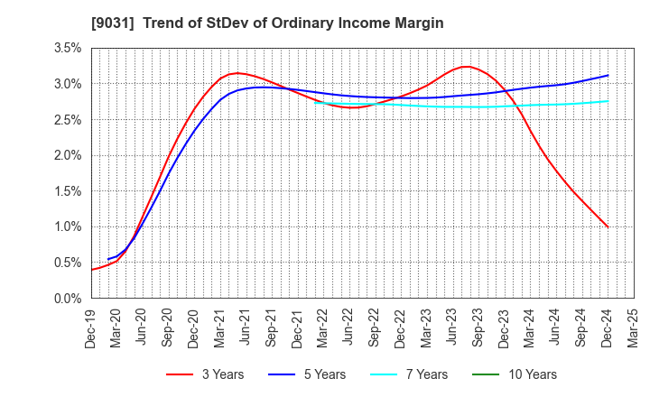9031 Nishi-Nippon Railroad Co.,Ltd.: Trend of StDev of Ordinary Income Margin