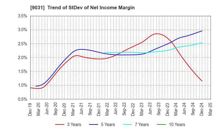 9031 Nishi-Nippon Railroad Co.,Ltd.: Trend of StDev of Net Income Margin