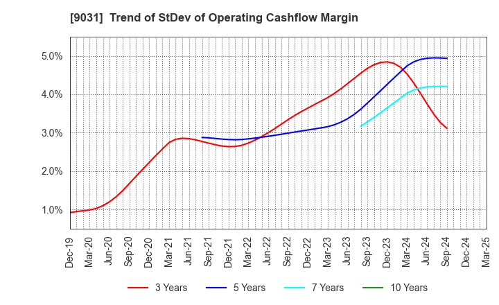 9031 Nishi-Nippon Railroad Co.,Ltd.: Trend of StDev of Operating Cashflow Margin