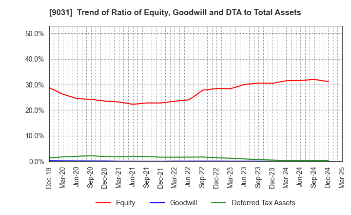9031 Nishi-Nippon Railroad Co.,Ltd.: Trend of Ratio of Equity, Goodwill and DTA to Total Assets