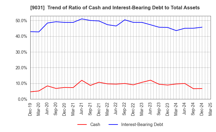 9031 Nishi-Nippon Railroad Co.,Ltd.: Trend of Ratio of Cash and Interest-Bearing Debt to Total Assets