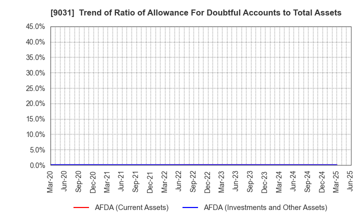 9031 Nishi-Nippon Railroad Co.,Ltd.: Trend of Ratio of Allowance For Doubtful Accounts to Total Assets