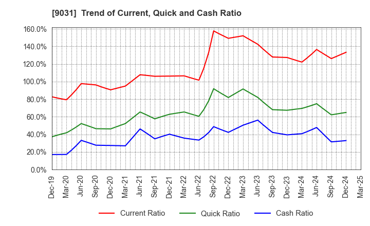 9031 Nishi-Nippon Railroad Co.,Ltd.: Trend of Current, Quick and Cash Ratio