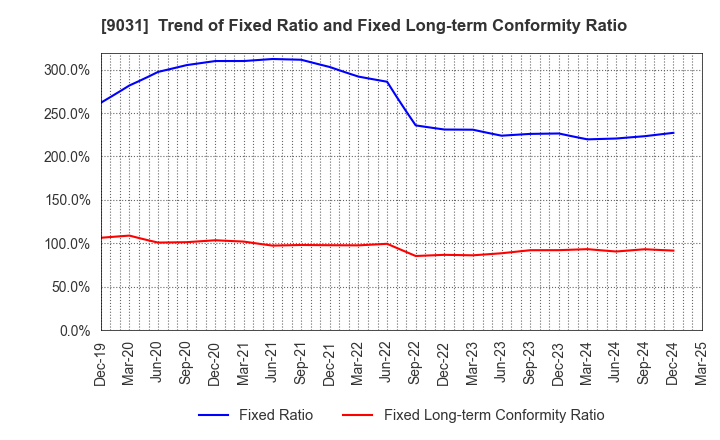 9031 Nishi-Nippon Railroad Co.,Ltd.: Trend of Fixed Ratio and Fixed Long-term Conformity Ratio