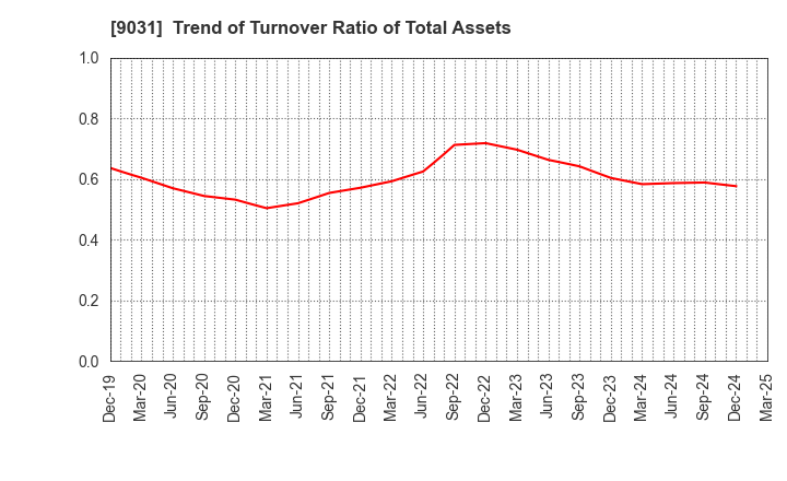 9031 Nishi-Nippon Railroad Co.,Ltd.: Trend of Turnover Ratio of Total Assets