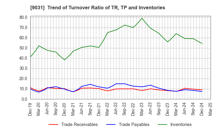 9031 Nishi-Nippon Railroad Co.,Ltd.: Trend of Turnover Ratio of TR, TP and Inventories