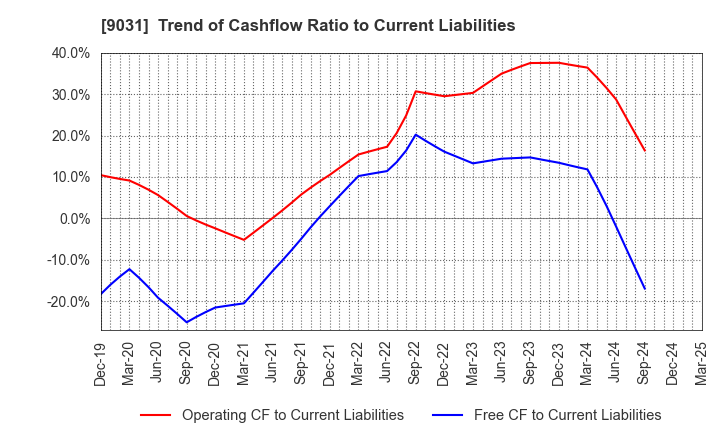 9031 Nishi-Nippon Railroad Co.,Ltd.: Trend of Cashflow Ratio to Current Liabilities