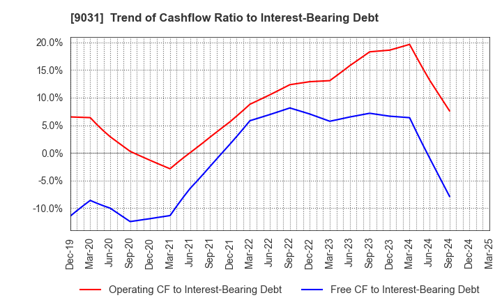 9031 Nishi-Nippon Railroad Co.,Ltd.: Trend of Cashflow Ratio to Interest-Bearing Debt