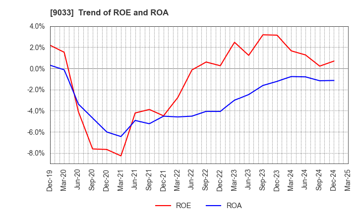 9033 Hiroshima Electric Railway Co.,Ltd.: Trend of ROE and ROA