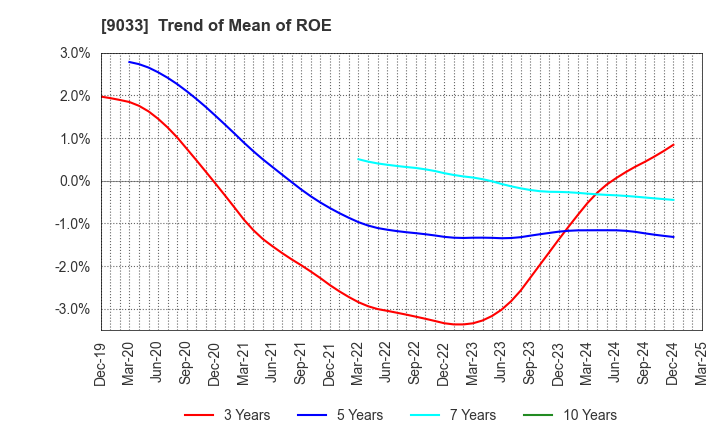 9033 Hiroshima Electric Railway Co.,Ltd.: Trend of Mean of ROE
