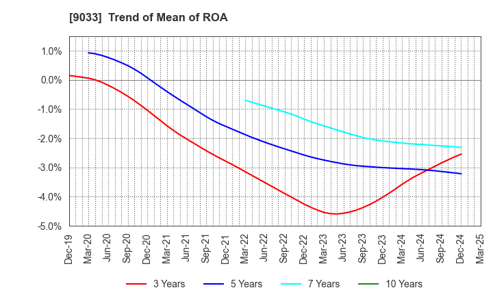 9033 Hiroshima Electric Railway Co.,Ltd.: Trend of Mean of ROA