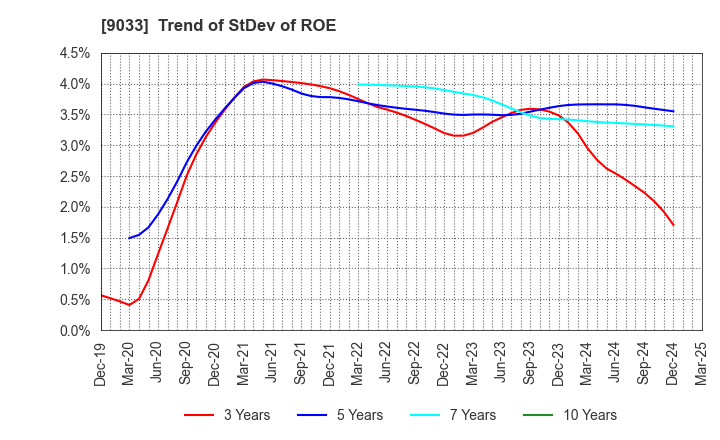 9033 Hiroshima Electric Railway Co.,Ltd.: Trend of StDev of ROE