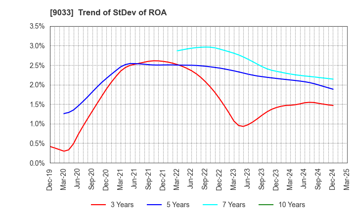 9033 Hiroshima Electric Railway Co.,Ltd.: Trend of StDev of ROA