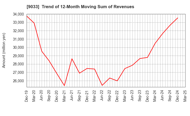 9033 Hiroshima Electric Railway Co.,Ltd.: Trend of 12-Month Moving Sum of Revenues