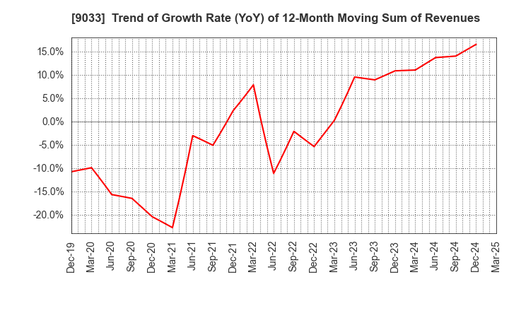 9033 Hiroshima Electric Railway Co.,Ltd.: Trend of Growth Rate (YoY) of 12-Month Moving Sum of Revenues