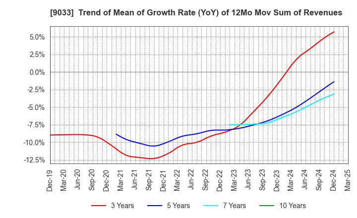 9033 Hiroshima Electric Railway Co.,Ltd.: Trend of Mean of Growth Rate (YoY) of 12Mo Mov Sum of Revenues