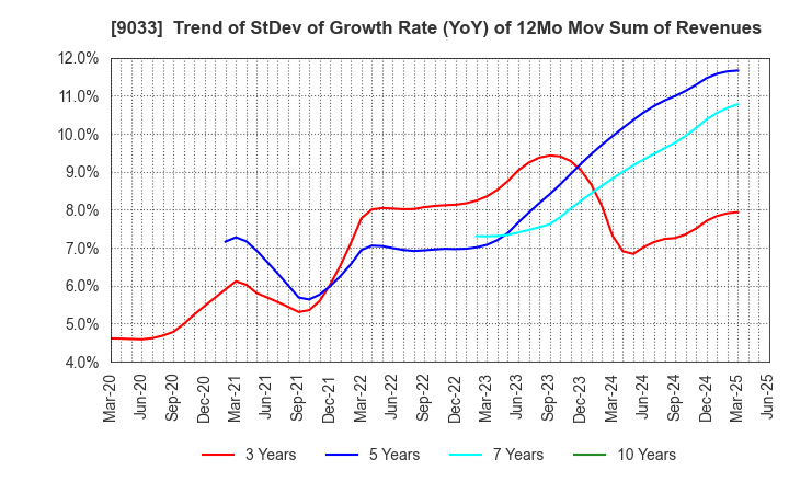 9033 Hiroshima Electric Railway Co.,Ltd.: Trend of StDev of Growth Rate (YoY) of 12Mo Mov Sum of Revenues
