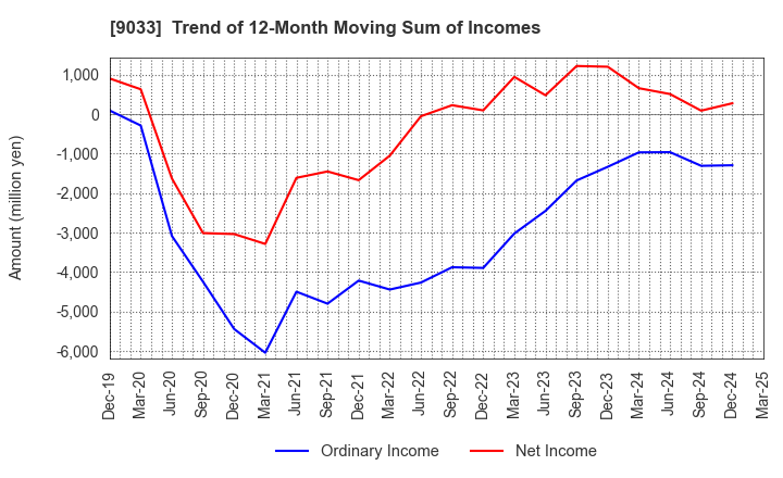 9033 Hiroshima Electric Railway Co.,Ltd.: Trend of 12-Month Moving Sum of Incomes