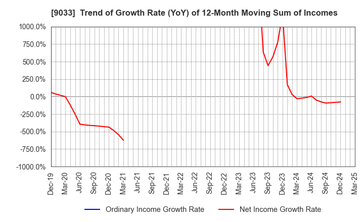 9033 Hiroshima Electric Railway Co.,Ltd.: Trend of Growth Rate (YoY) of 12-Month Moving Sum of Incomes