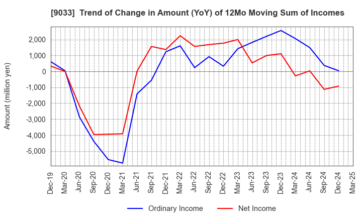 9033 Hiroshima Electric Railway Co.,Ltd.: Trend of Change in Amount (YoY) of 12Mo Moving Sum of Incomes