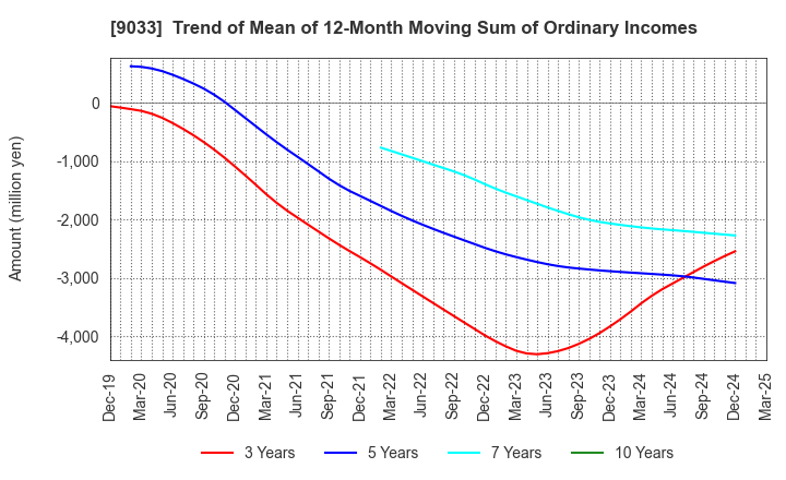 9033 Hiroshima Electric Railway Co.,Ltd.: Trend of Mean of 12-Month Moving Sum of Ordinary Incomes