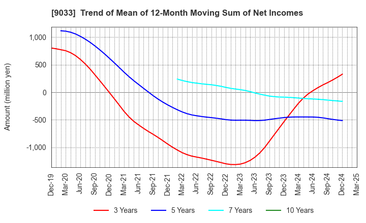 9033 Hiroshima Electric Railway Co.,Ltd.: Trend of Mean of 12-Month Moving Sum of Net Incomes