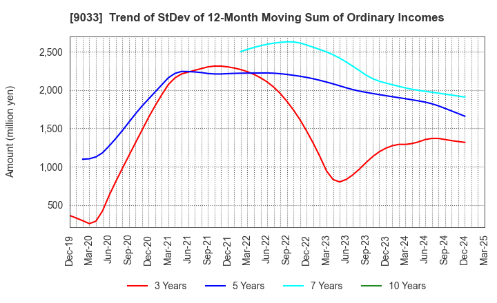 9033 Hiroshima Electric Railway Co.,Ltd.: Trend of StDev of 12-Month Moving Sum of Ordinary Incomes