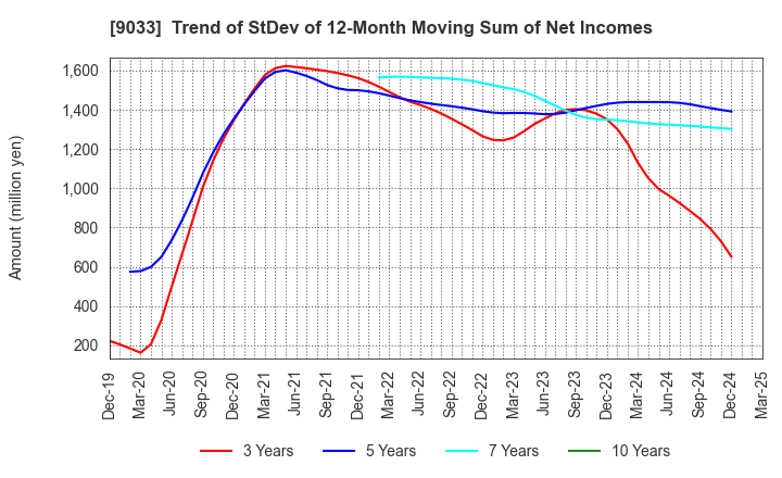 9033 Hiroshima Electric Railway Co.,Ltd.: Trend of StDev of 12-Month Moving Sum of Net Incomes