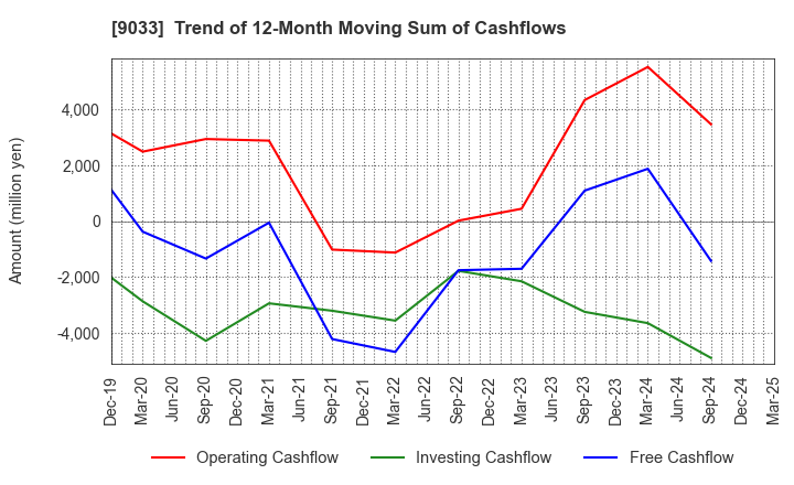 9033 Hiroshima Electric Railway Co.,Ltd.: Trend of 12-Month Moving Sum of Cashflows