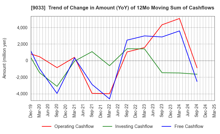 9033 Hiroshima Electric Railway Co.,Ltd.: Trend of Change in Amount (YoY) of 12Mo Moving Sum of Cashflows