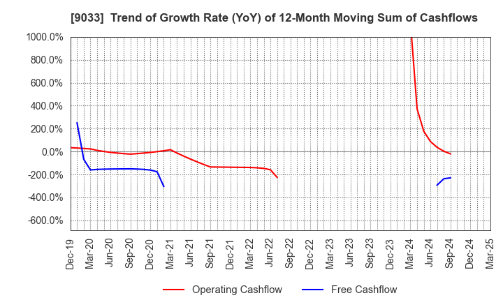 9033 Hiroshima Electric Railway Co.,Ltd.: Trend of Growth Rate (YoY) of 12-Month Moving Sum of Cashflows