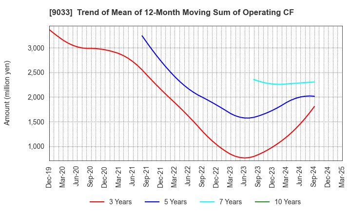 9033 Hiroshima Electric Railway Co.,Ltd.: Trend of Mean of 12-Month Moving Sum of Operating CF