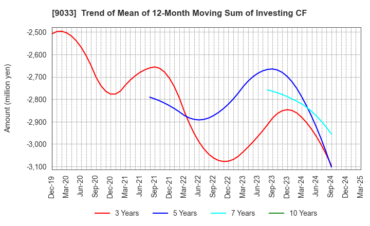 9033 Hiroshima Electric Railway Co.,Ltd.: Trend of Mean of 12-Month Moving Sum of Investing CF