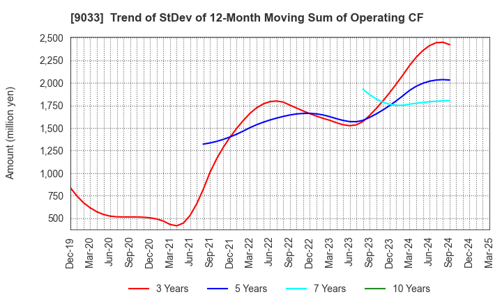 9033 Hiroshima Electric Railway Co.,Ltd.: Trend of StDev of 12-Month Moving Sum of Operating CF