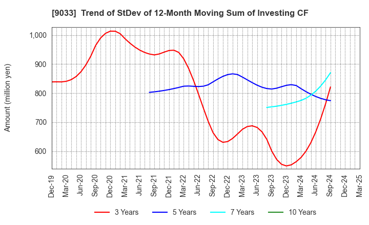 9033 Hiroshima Electric Railway Co.,Ltd.: Trend of StDev of 12-Month Moving Sum of Investing CF